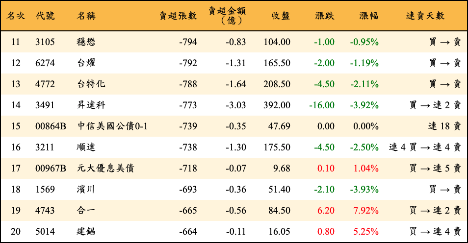 賣超張數及金額