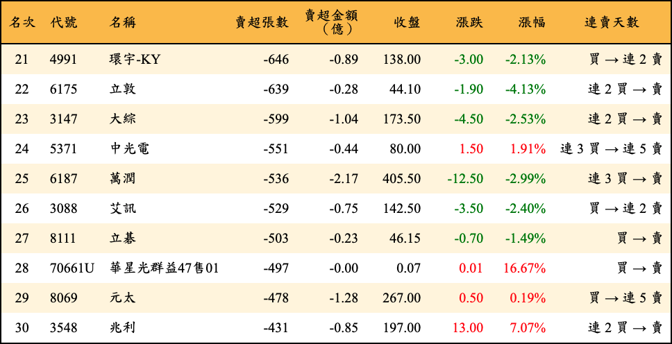 賣超張數及金額