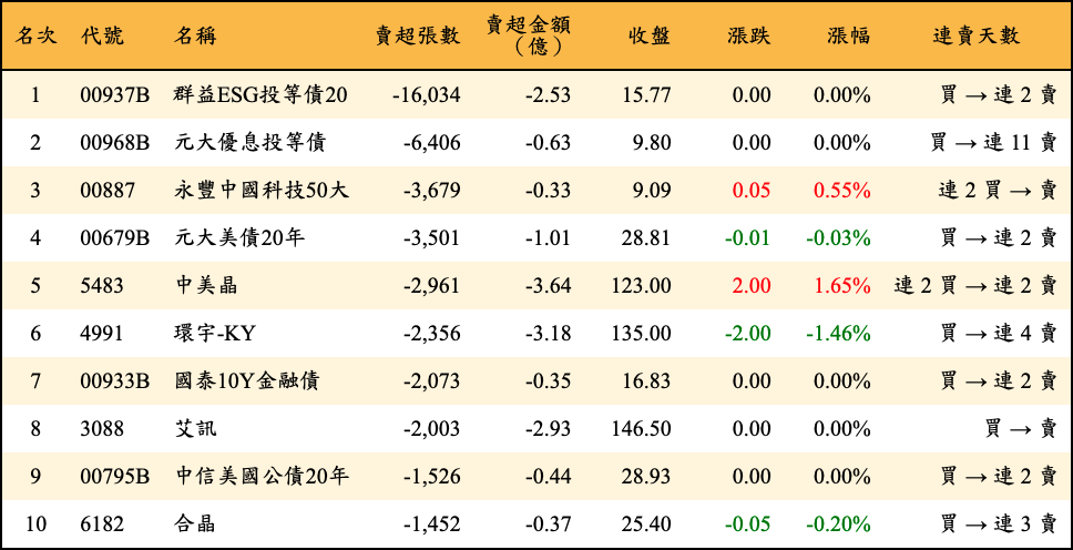 賣超張數及金額