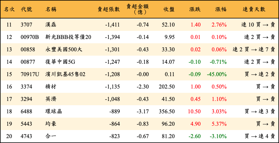 賣超張數及金額