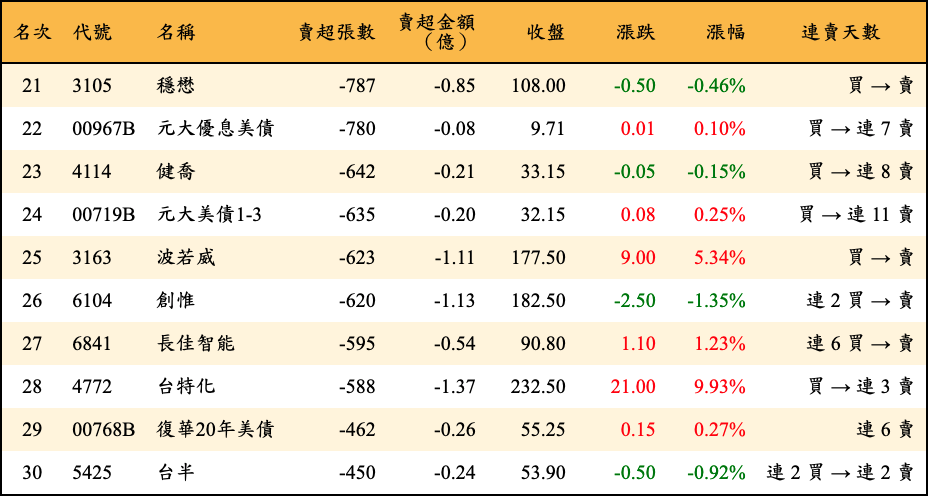 賣超張數及金額