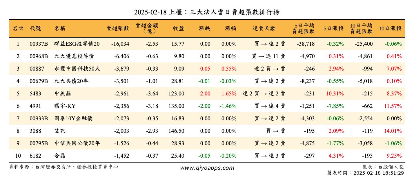 上櫃：三大法人當日賣超張數排行榜