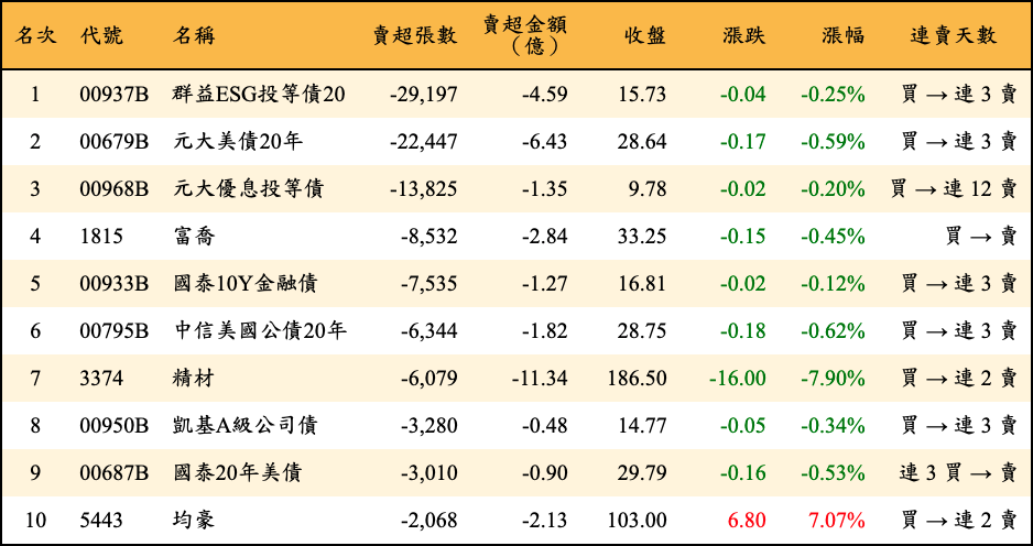 賣超張數及金額