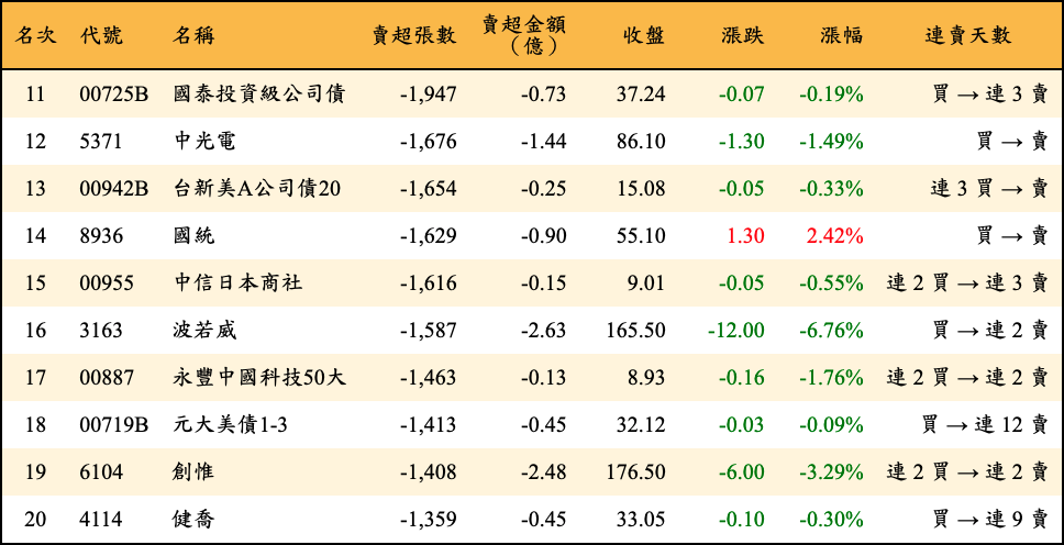 賣超張數及金額