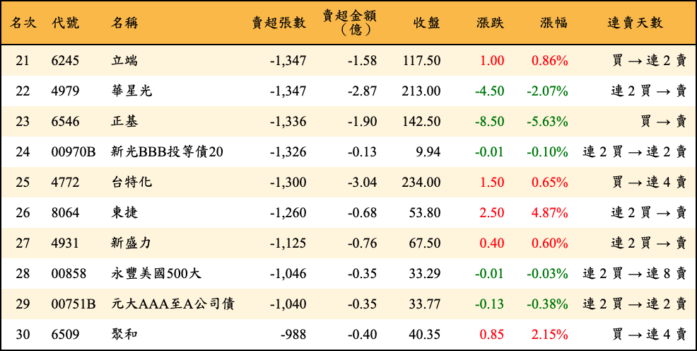 賣超張數及金額