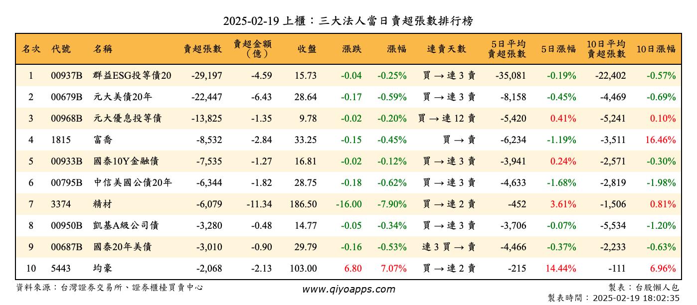 上櫃：三大法人當日賣超張數排行榜