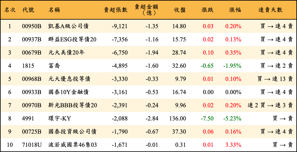 賣超張數及金額