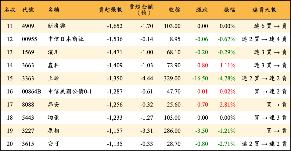 賣超張數及金額