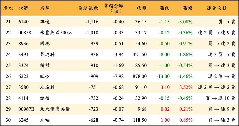 賣超張數及金額