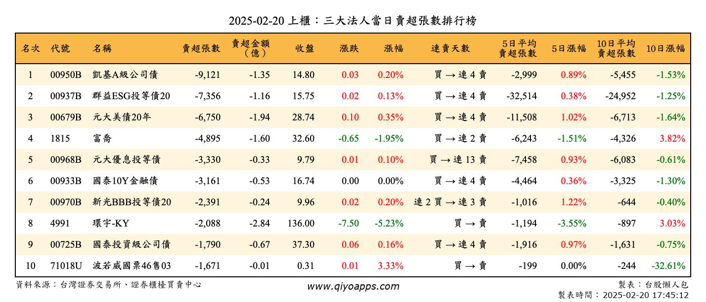 上櫃：三大法人當日賣超張數排行榜