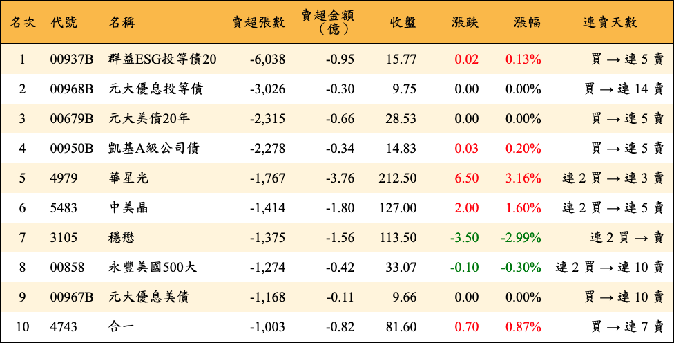 賣超張數及金額