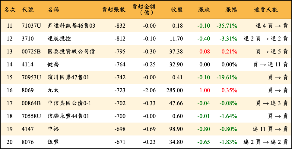 賣超張數及金額