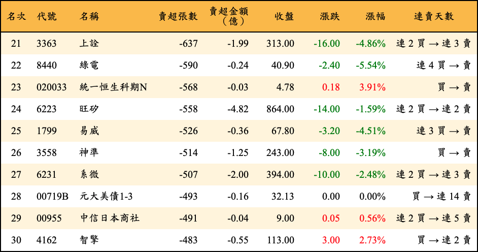 賣超張數及金額