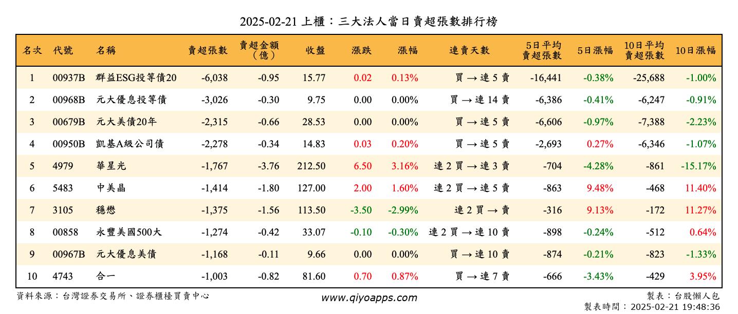 上櫃：三大法人當日賣超張數排行榜