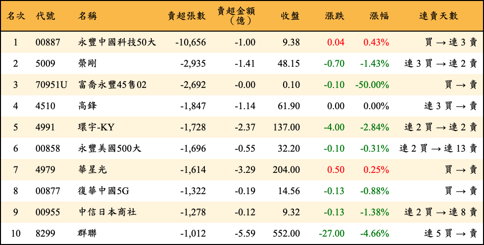 賣超張數及金額