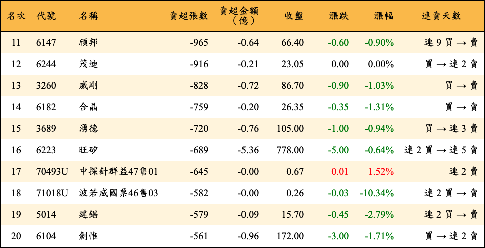 賣超張數及金額