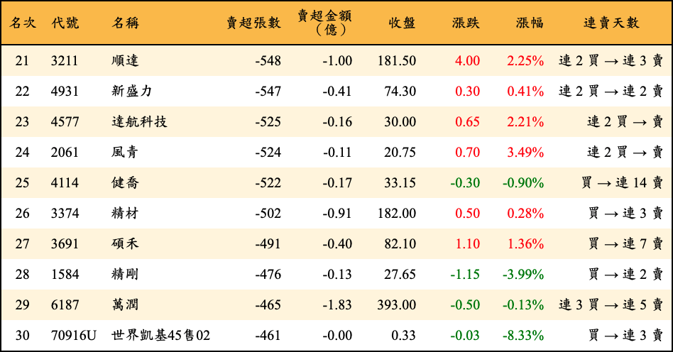 賣超張數及金額