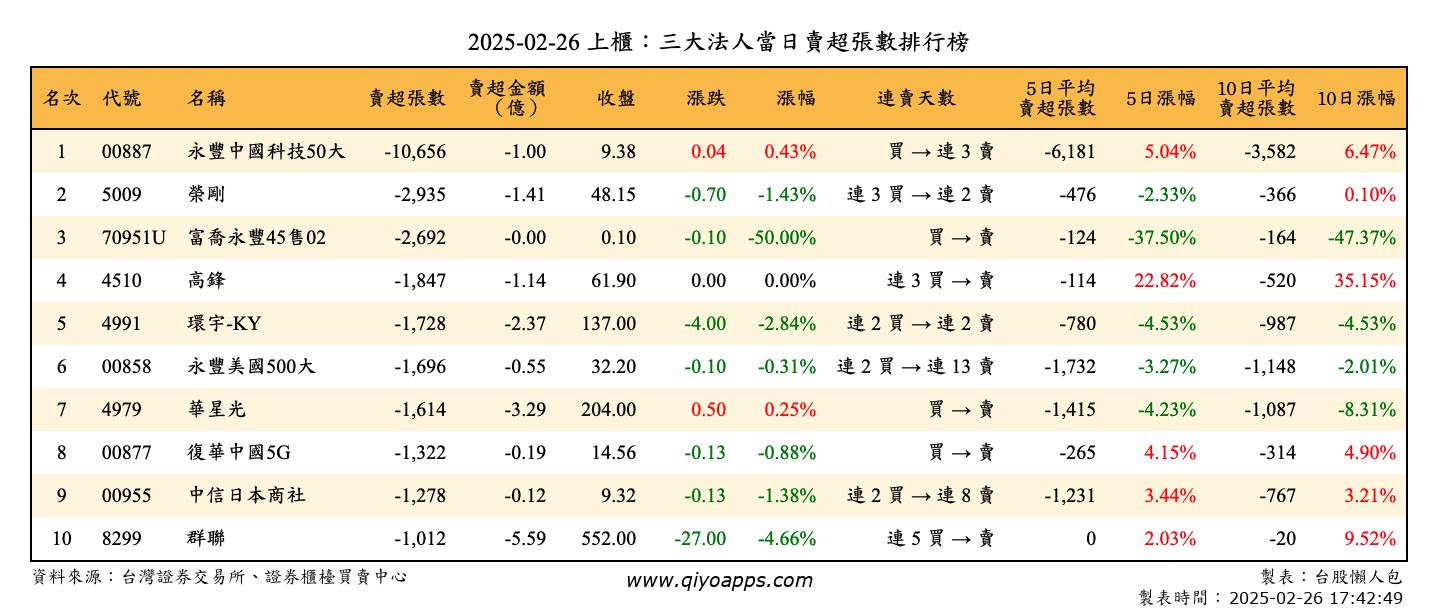 上櫃：三大法人當日賣超張數排行榜