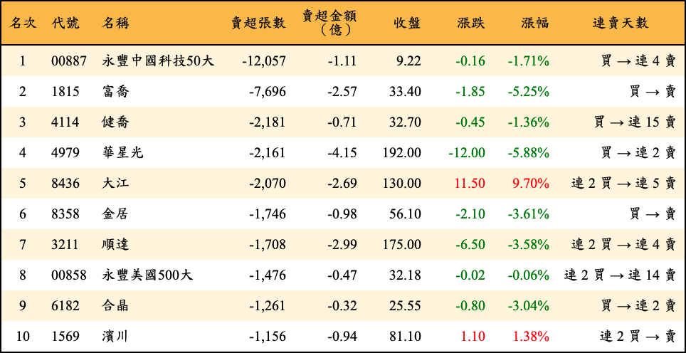 賣超張數及金額