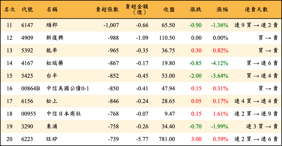 賣超張數及金額