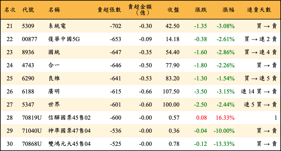 賣超張數及金額