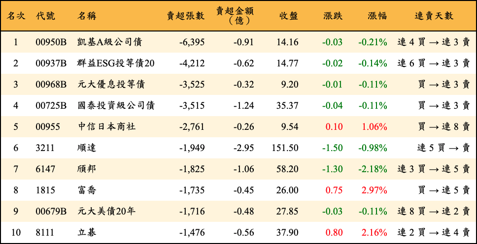 賣超張數及金額