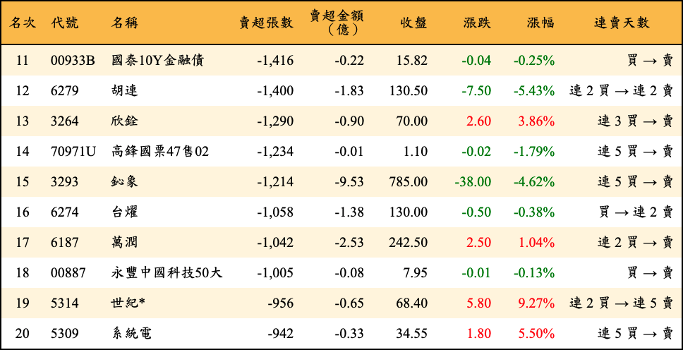 賣超張數及金額