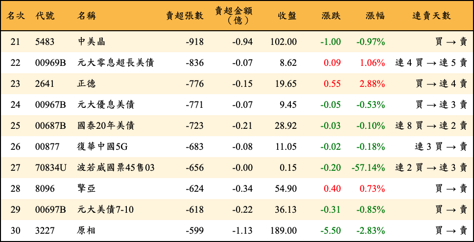 賣超張數及金額
