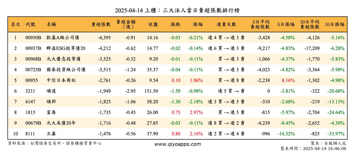 上櫃：三大法人當日賣超張數排行榜