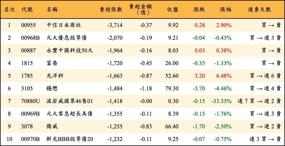 賣超張數及金額