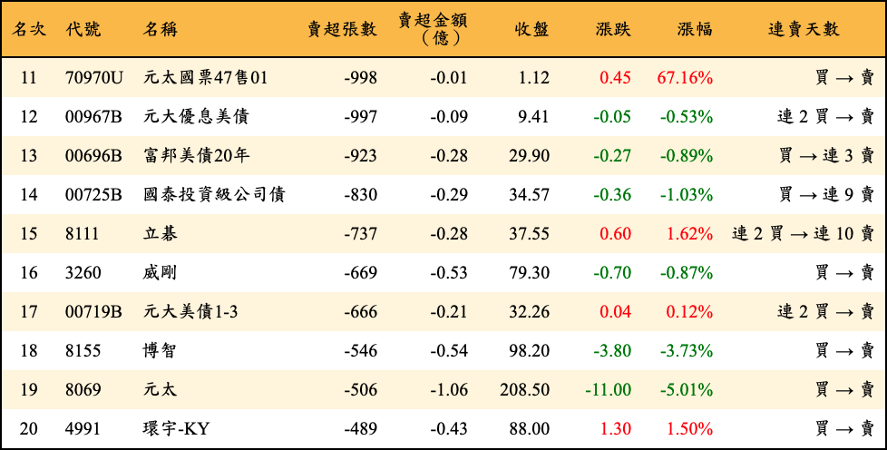 賣超張數及金額
