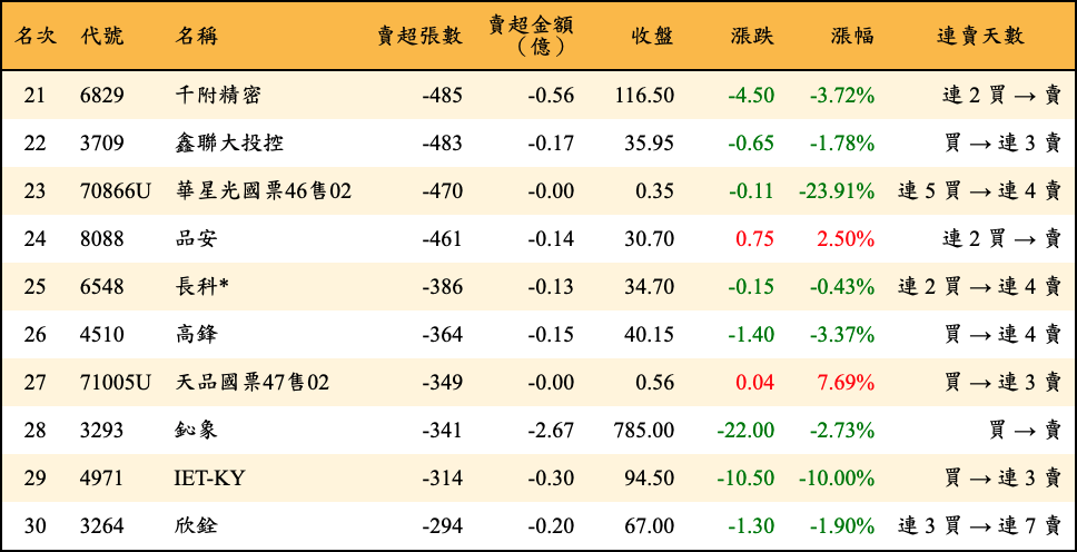賣超張數及金額