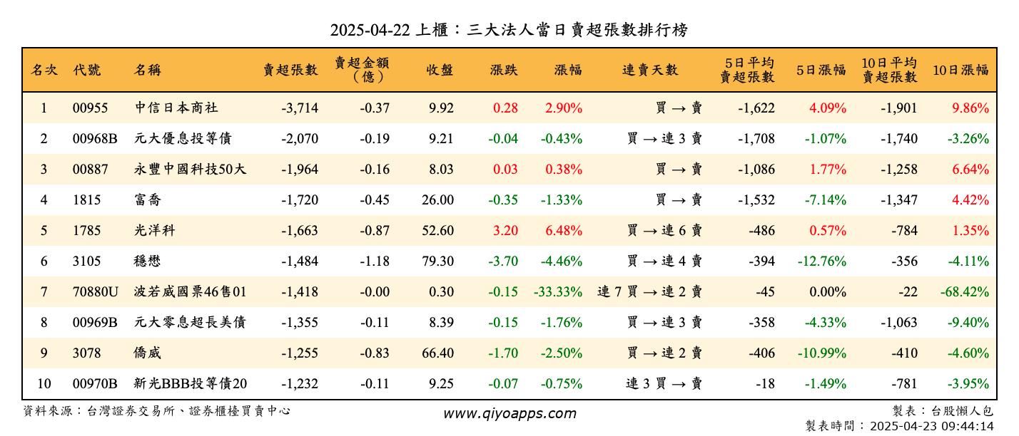 上櫃：三大法人當日賣超張數排行榜