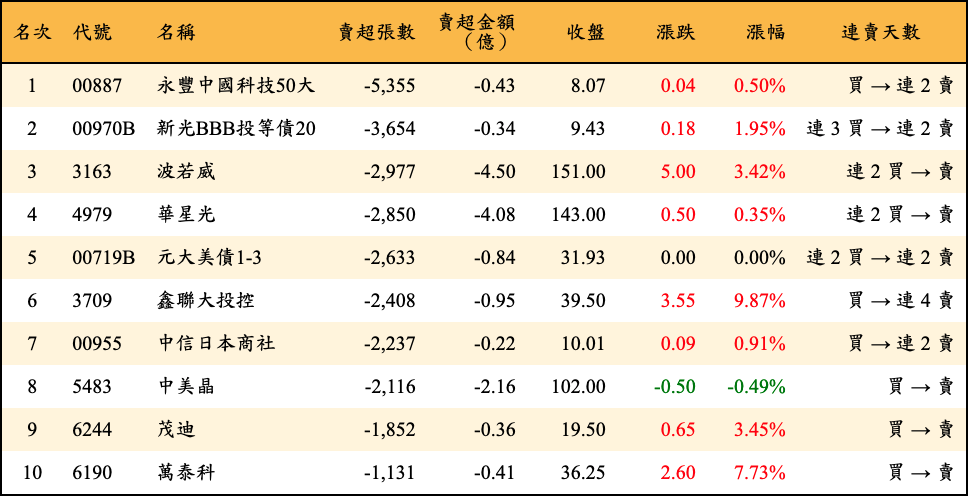 賣超張數及金額