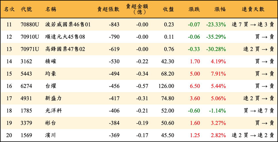 賣超張數及金額