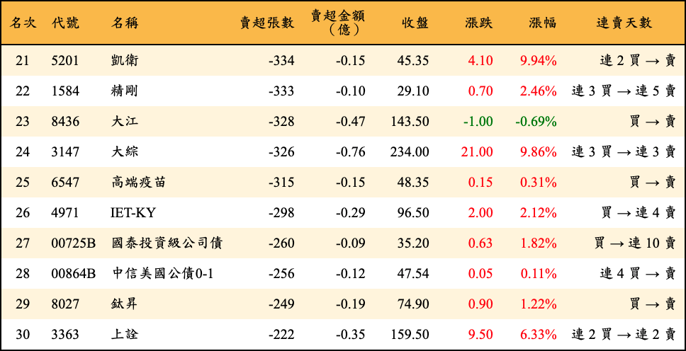 賣超張數及金額