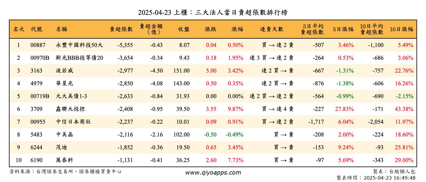 上櫃：三大法人當日賣超張數排行榜