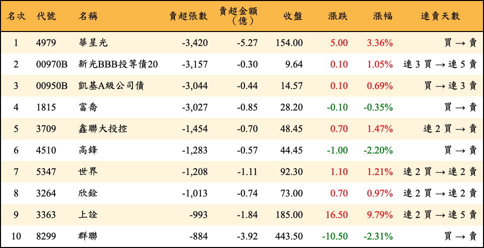賣超張數及金額