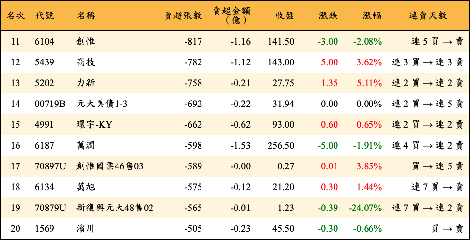 賣超張數及金額