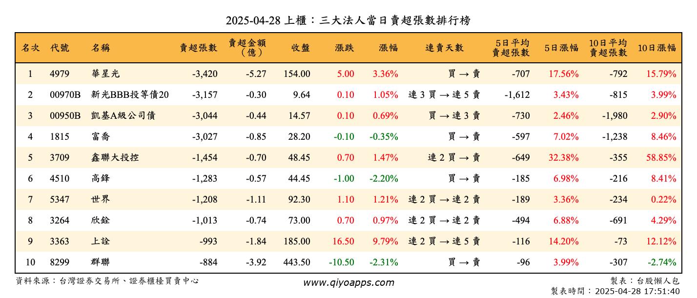 上櫃：三大法人當日賣超張數排行榜