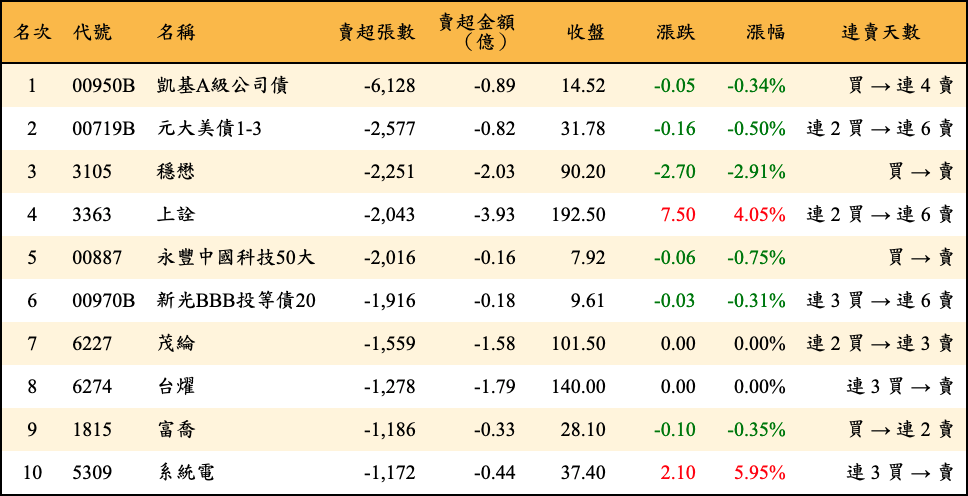 賣超張數及金額