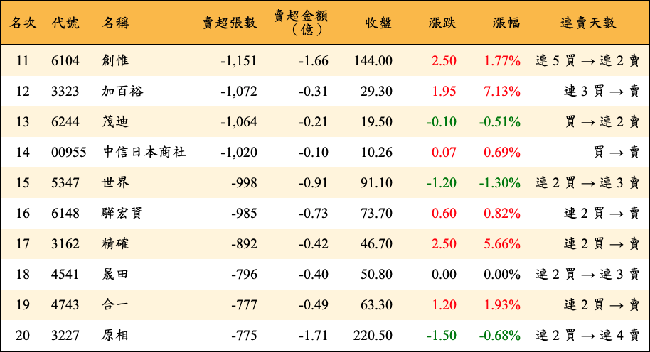 賣超張數及金額
