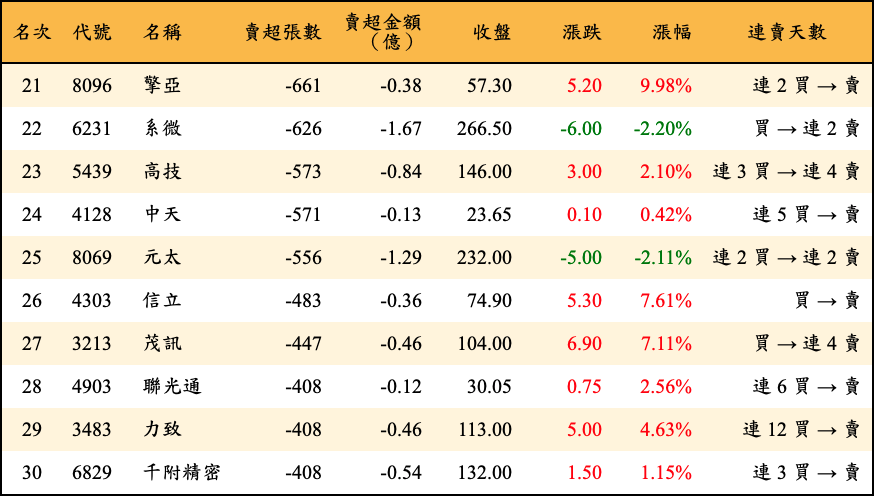 賣超張數及金額