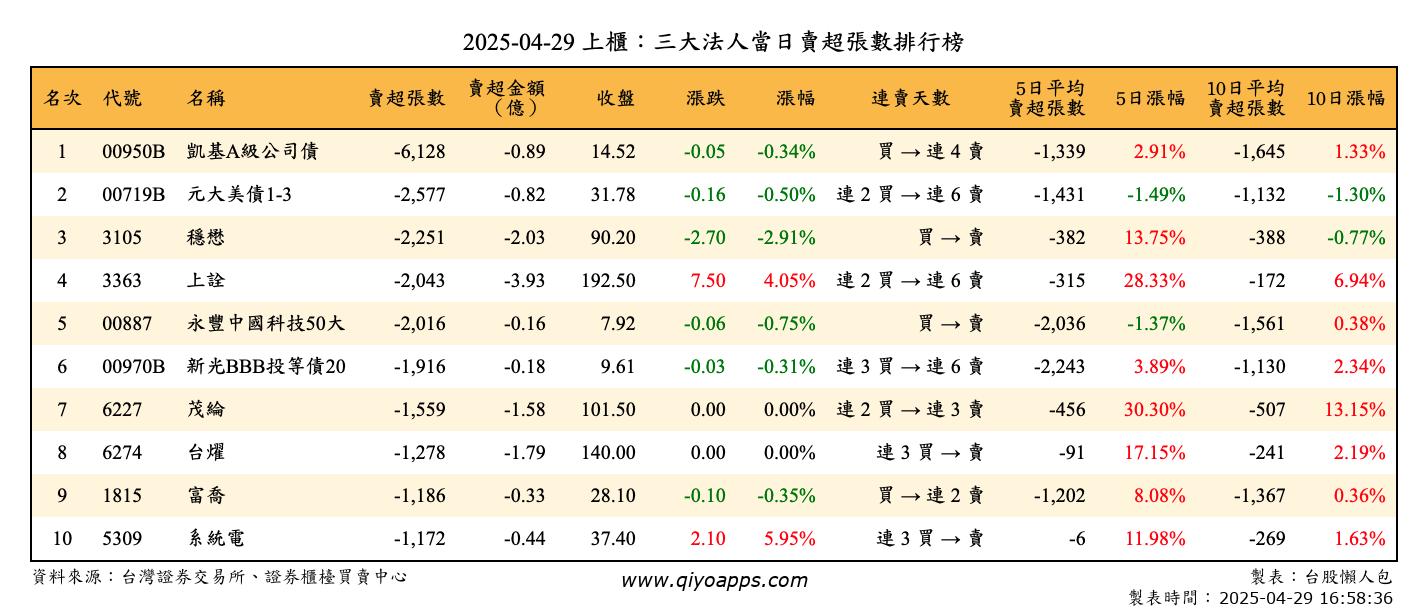 上櫃：三大法人當日賣超張數排行榜