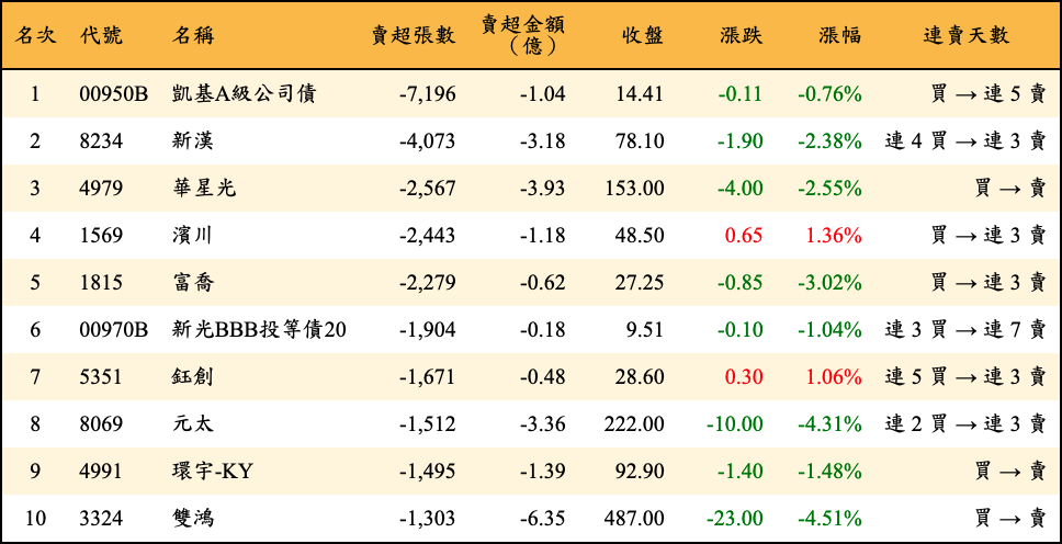 賣超張數及金額