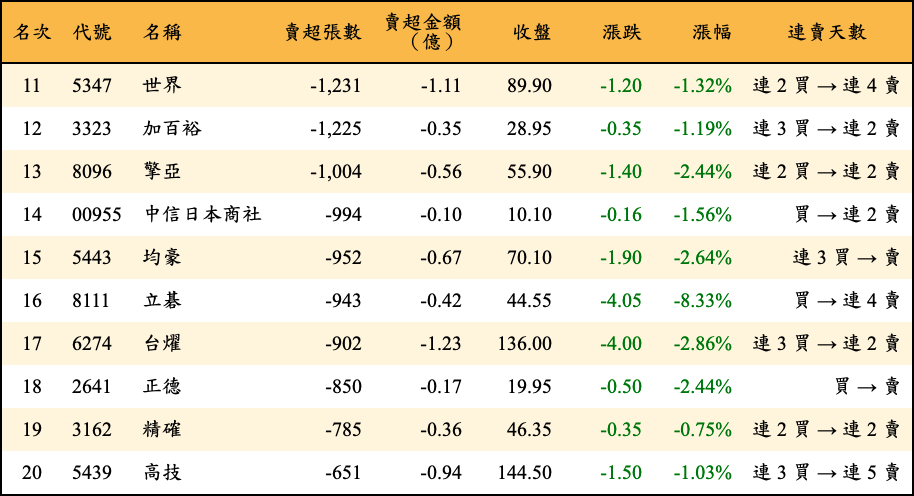 賣超張數及金額