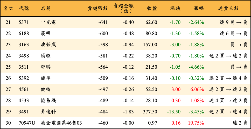賣超張數及金額