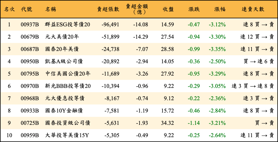 賣超張數及金額