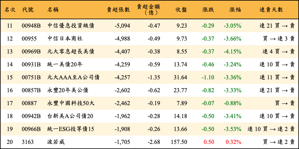 賣超張數及金額