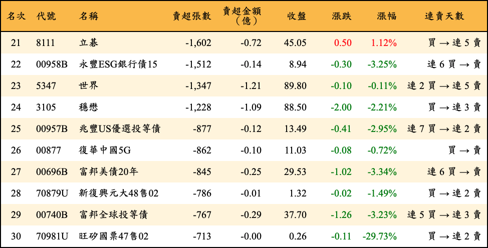 賣超張數及金額